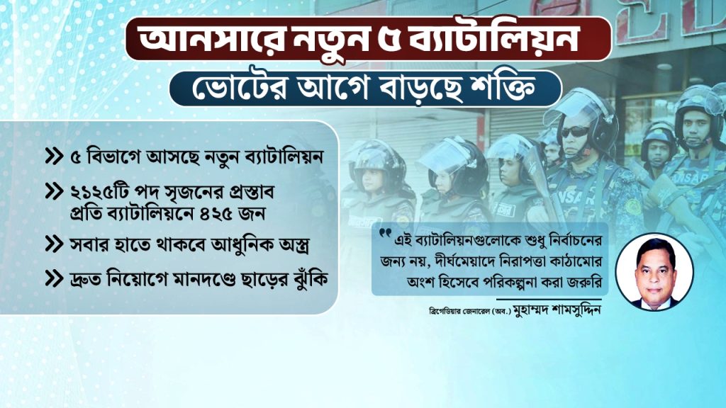 ২ সহস্রাধিক পদ নিয়ে আনসারে আসছে নতুন ৫ ব্যাটালিয়ন