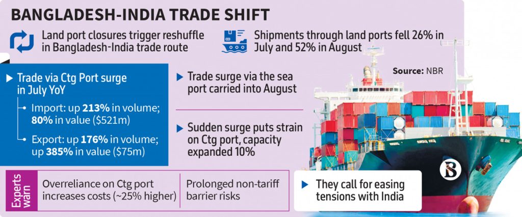 স্থলপথে কম, ভারতের সঙ্গে বাণিজ্যের রেকর্ড চাপ চট্টগ্রাম বন্দরে