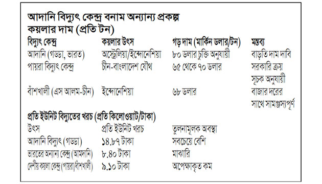 আদানির বিদ্যুৎকেন্দ্র এখন গলার কাঁটা: সালিশি আদালতে বাংলাদেশ
