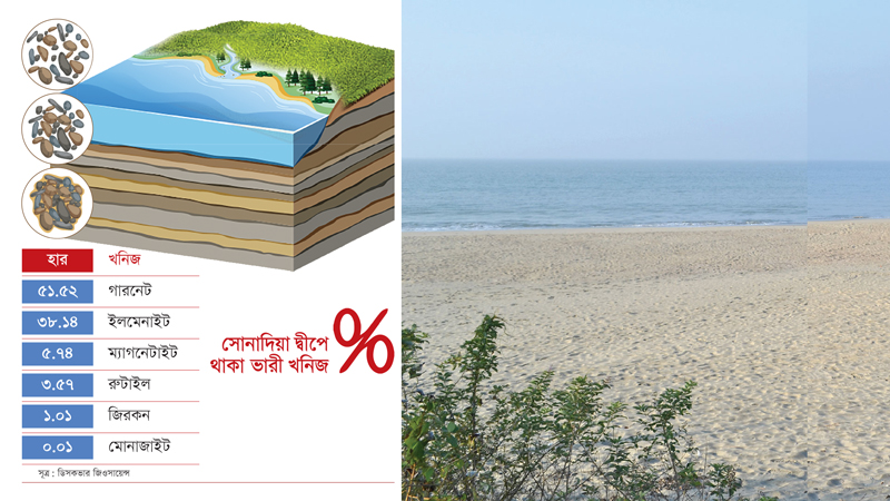 কক্সবাজারে মিলল ৭ লাখ টন মূল্যবান খনিজ সম্পদের সন্ধান