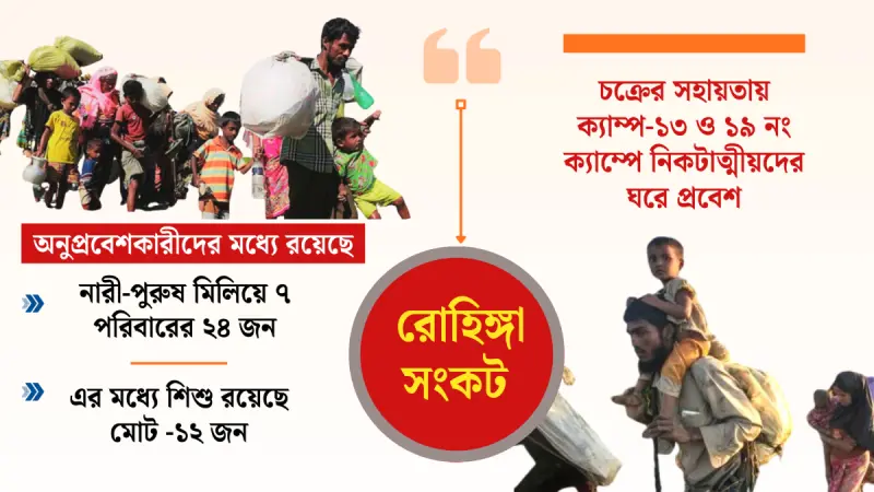 উখিয়া–টেকনাফ সীমান্তে ফের রোহিঙ্গা অনুপ্রবেশ, বাড়ছে উদ্বেগ