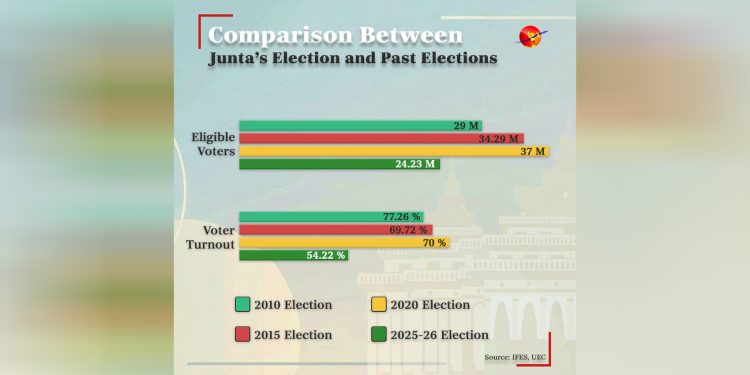 মিয়ানমারে ৫৪.২২% ভোট পড়েছে দাবি মিন অং হ্লাইংয়ের, নির্বাচনের গ্রহণযোগ্যতা নিয়ে প্রশ্ন