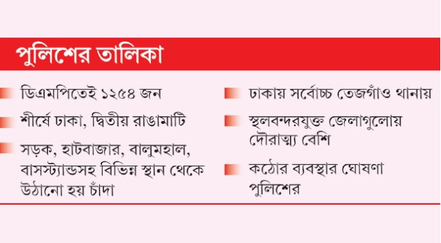 দেশে ৩৮৪৯ চাঁদাবাজ, ৯০ ভাগই রাজনৈতিক নেতাকর্মী