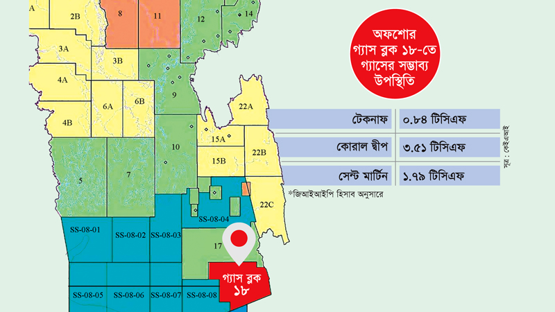 টেকনাফ-সেন্ট মার্টিন অঞ্চলে গ্যাসের সম্ভাব্যতা ৬ টিসিএফ