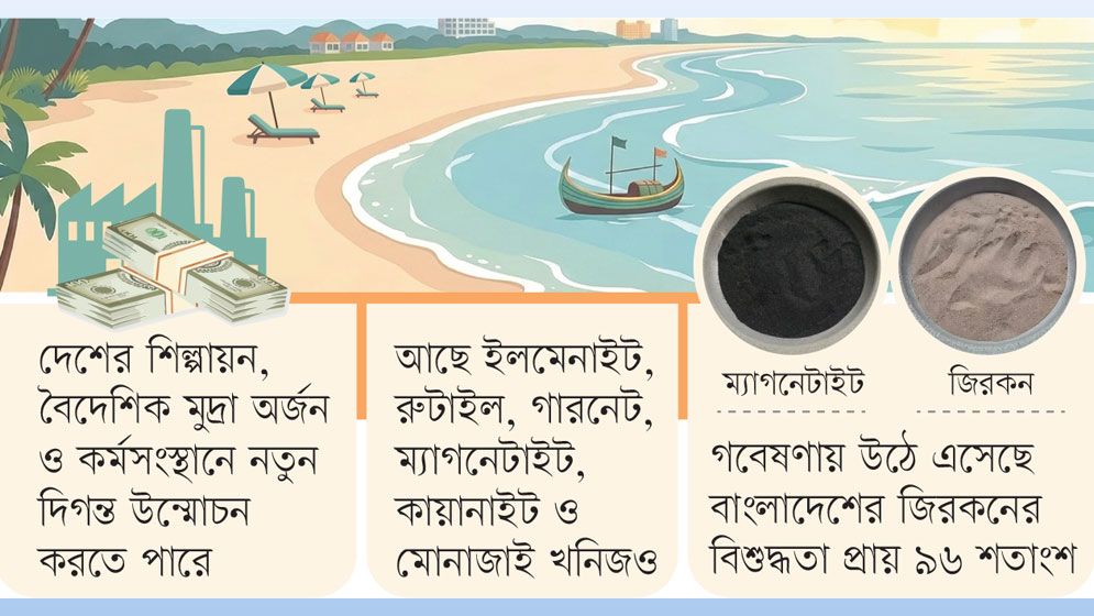 কক্সবাজারে বালুতে বিলিয়ন ডলারের সম্ভাবনাময় খনিজসম্পদ জিরকন