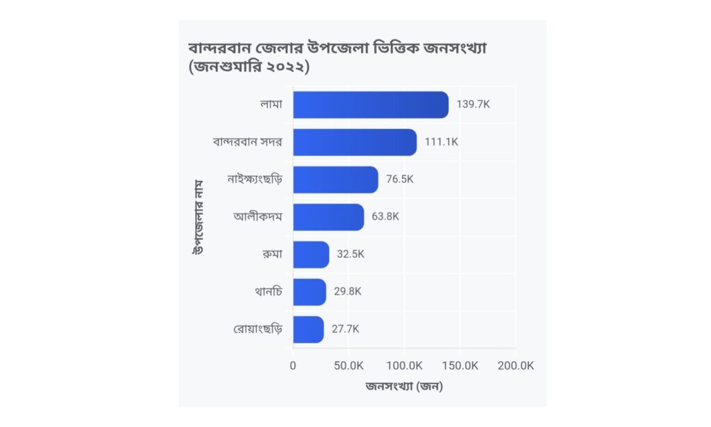 জনসংখ্যায় শীর্ষে লামা, প্রতিনিধিত্বে শূন্য—কেন এই বৈষম্য?