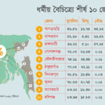 ধর্মীয় বৈচিত্র্যপূর্ণ জেলাগুলো অর্থনৈতিকভাবে অনগ্রসর