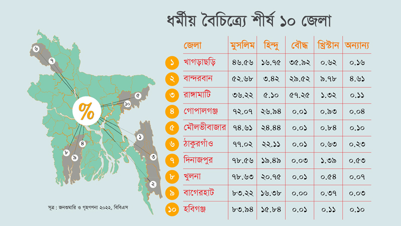 ধর্মীয় বৈচিত্র্যপূর্ণ জেলাগুলো অর্থনৈতিকভাবে অনগ্রসর